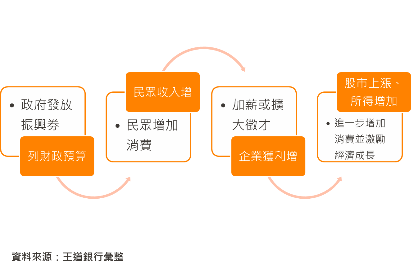 理財教室- O-Bank 王道銀行