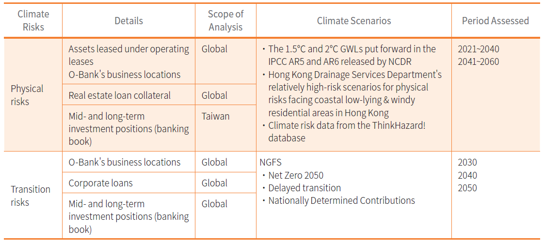 Climate Risk Banking Climate Change Risks - O-Bank 王道銀行
